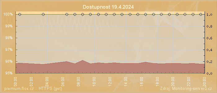 Graf dostupnosti