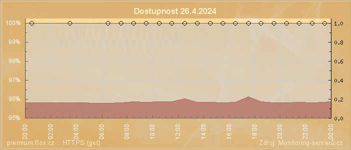 Graf dostupnosti