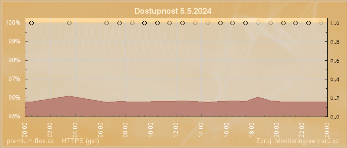 Graf dostupnosti