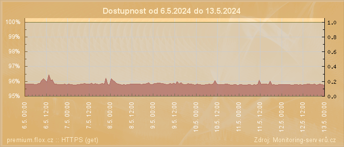 Graf dostupnosti