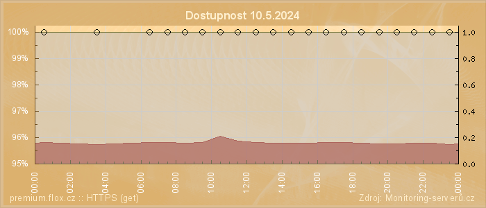 Graf dostupnosti