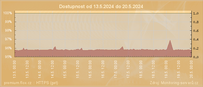 Graf dostupnosti