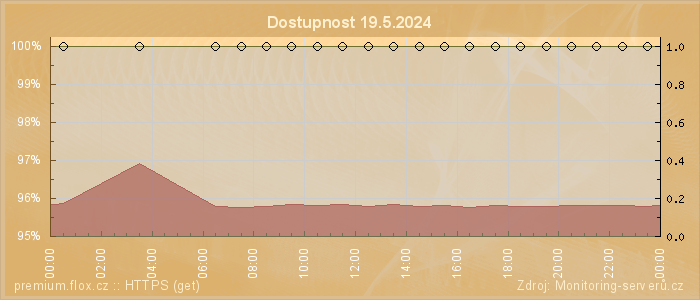 Graf dostupnosti