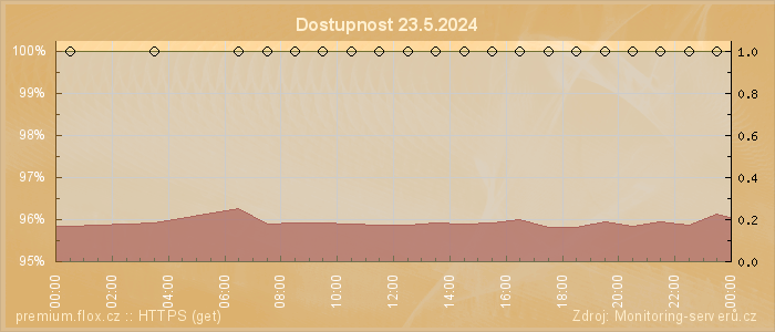 Graf dostupnosti