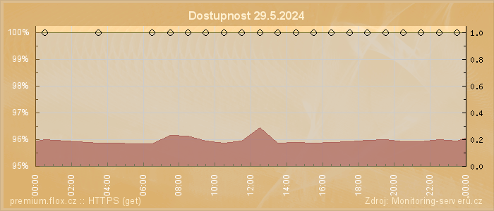 Graf dostupnosti