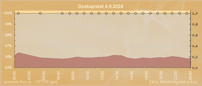 Graf dostupnosti