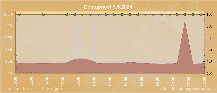 Graf dostupnosti