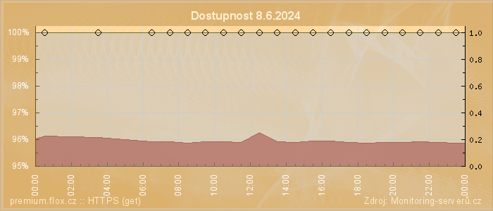 Graf dostupnosti