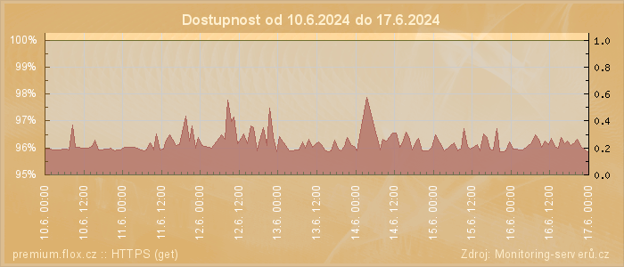 Graf dostupnosti