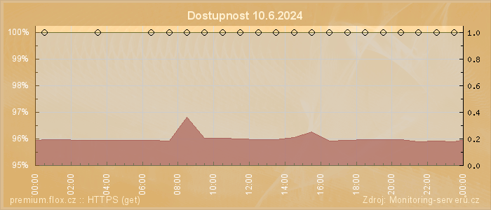 Graf dostupnosti