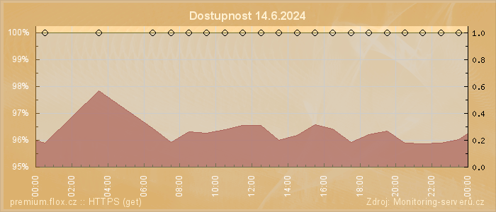 Graf dostupnosti