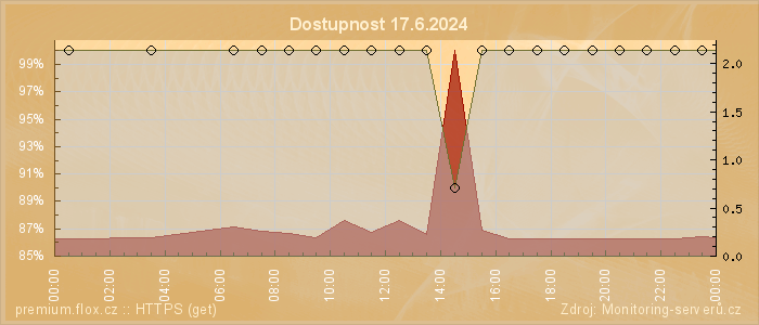 Graf dostupnosti