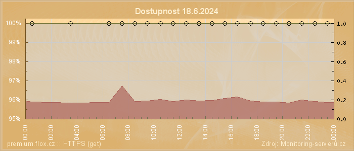 Graf dostupnosti