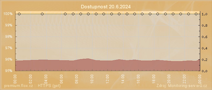 Graf dostupnosti