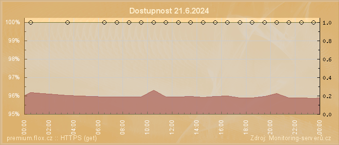 Graf dostupnosti