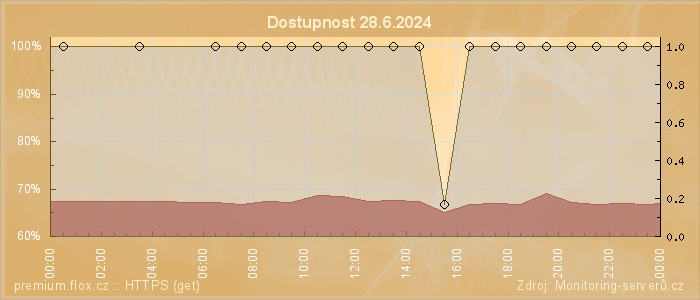 Graf dostupnosti