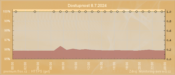 Graf dostupnosti