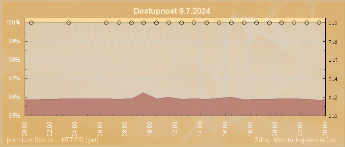 Graf dostupnosti