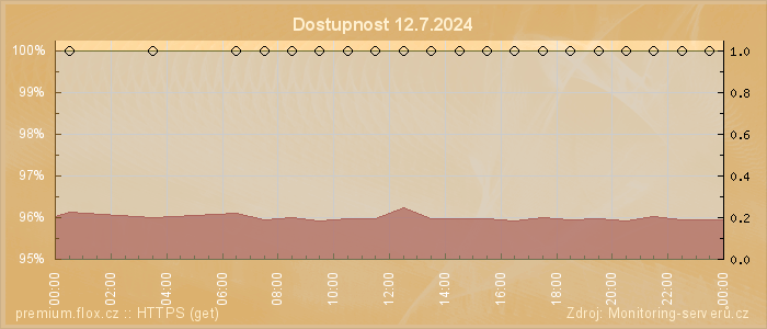 Graf dostupnosti