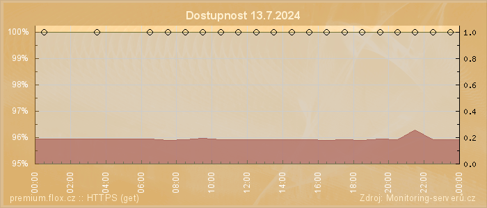 Graf dostupnosti