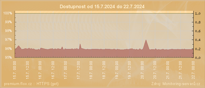 Graf dostupnosti