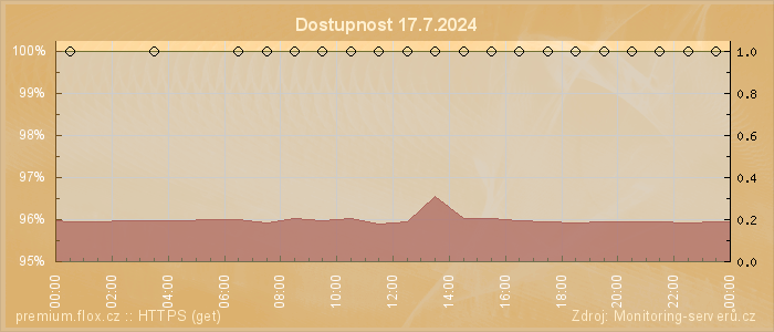 Graf dostupnosti