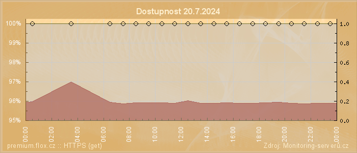 Graf dostupnosti