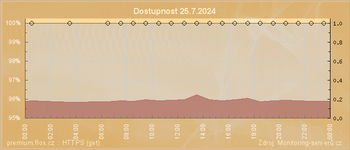 Graf dostupnosti