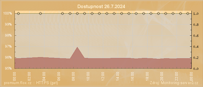 Graf dostupnosti