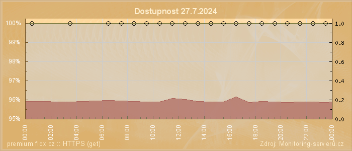 Graf dostupnosti