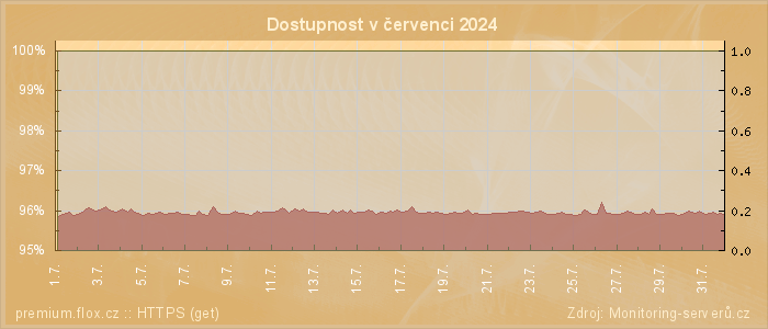 Graf dostupnosti