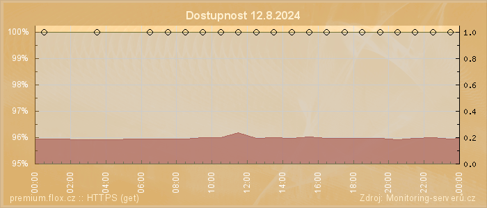 Graf dostupnosti