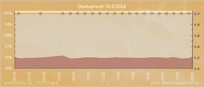 Graf dostupnosti