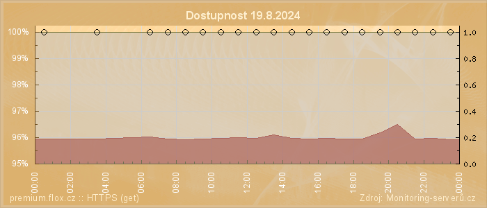 Graf dostupnosti