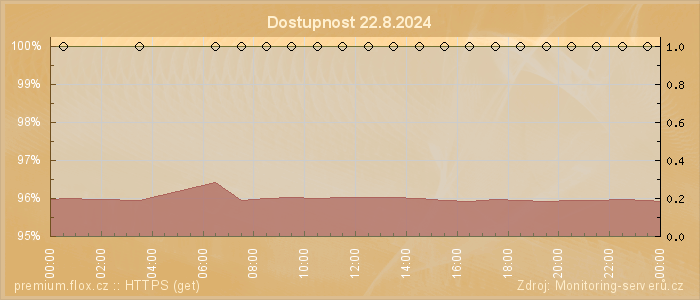 Graf dostupnosti