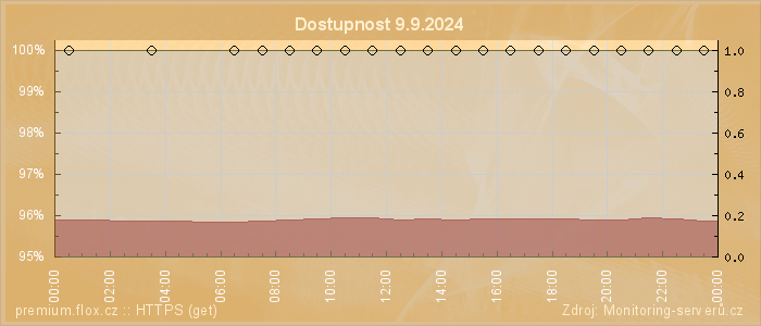 Graf dostupnosti