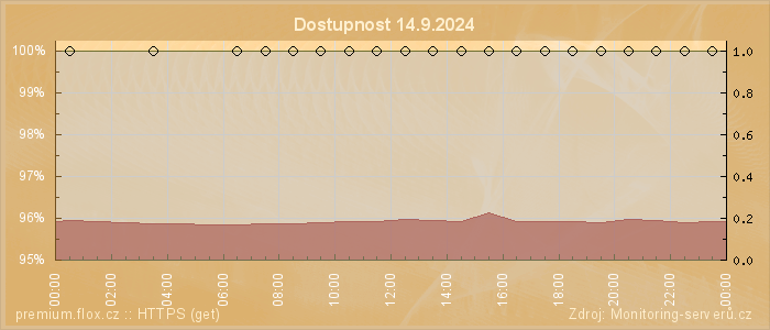 Graf dostupnosti