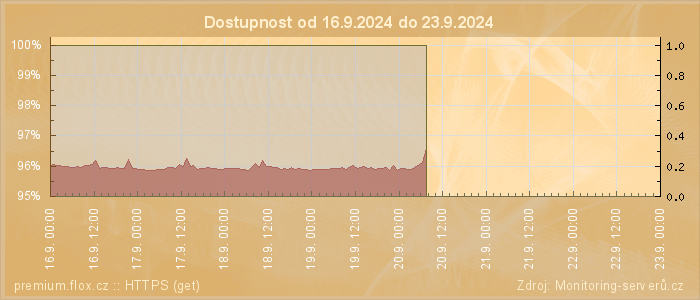 Graf dostupnosti