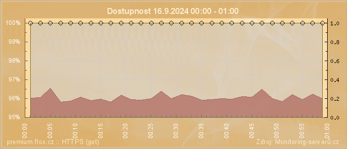 Graf dostupnosti