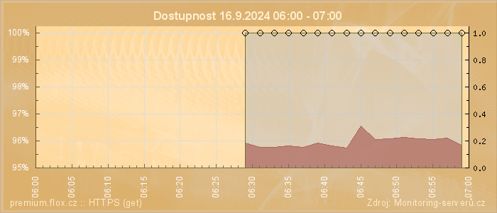 Graf dostupnosti