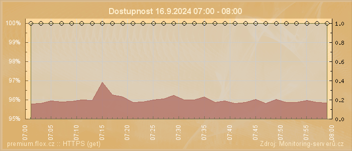 Graf dostupnosti