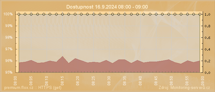 Graf dostupnosti