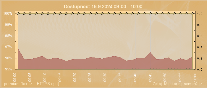 Graf dostupnosti