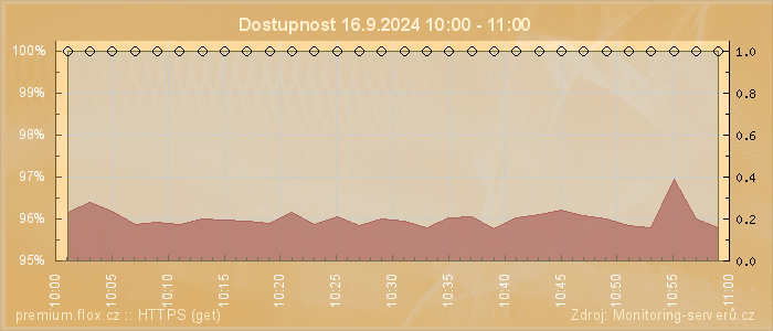 Graf dostupnosti