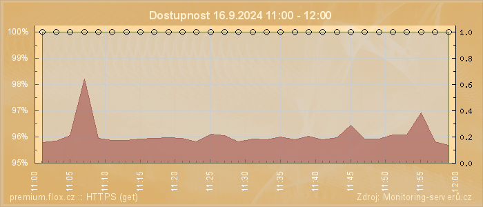 Graf dostupnosti