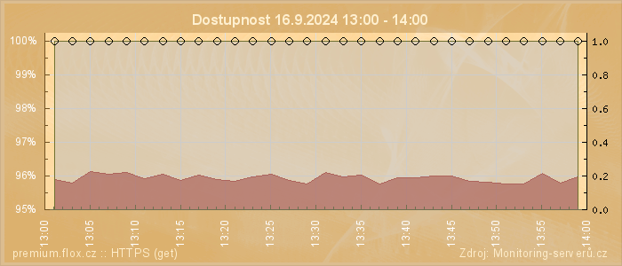 Graf dostupnosti