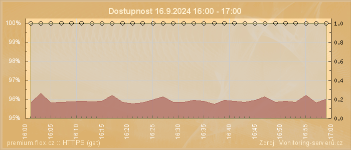 Graf dostupnosti