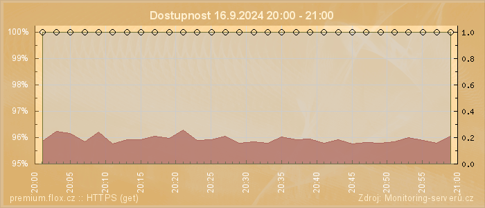 Graf dostupnosti