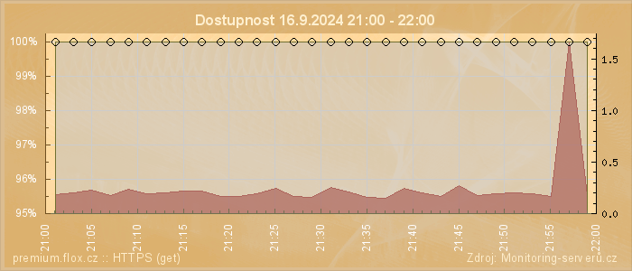 Graf dostupnosti