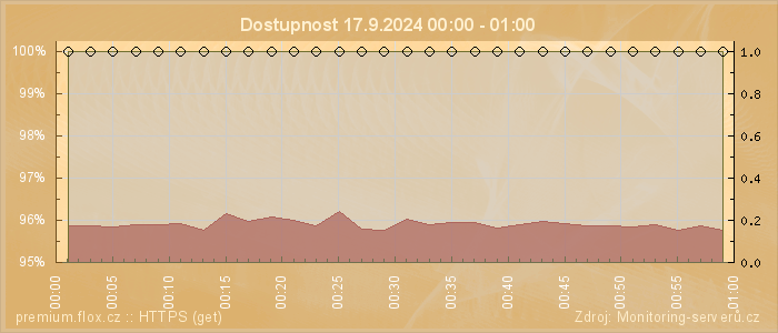 Graf dostupnosti